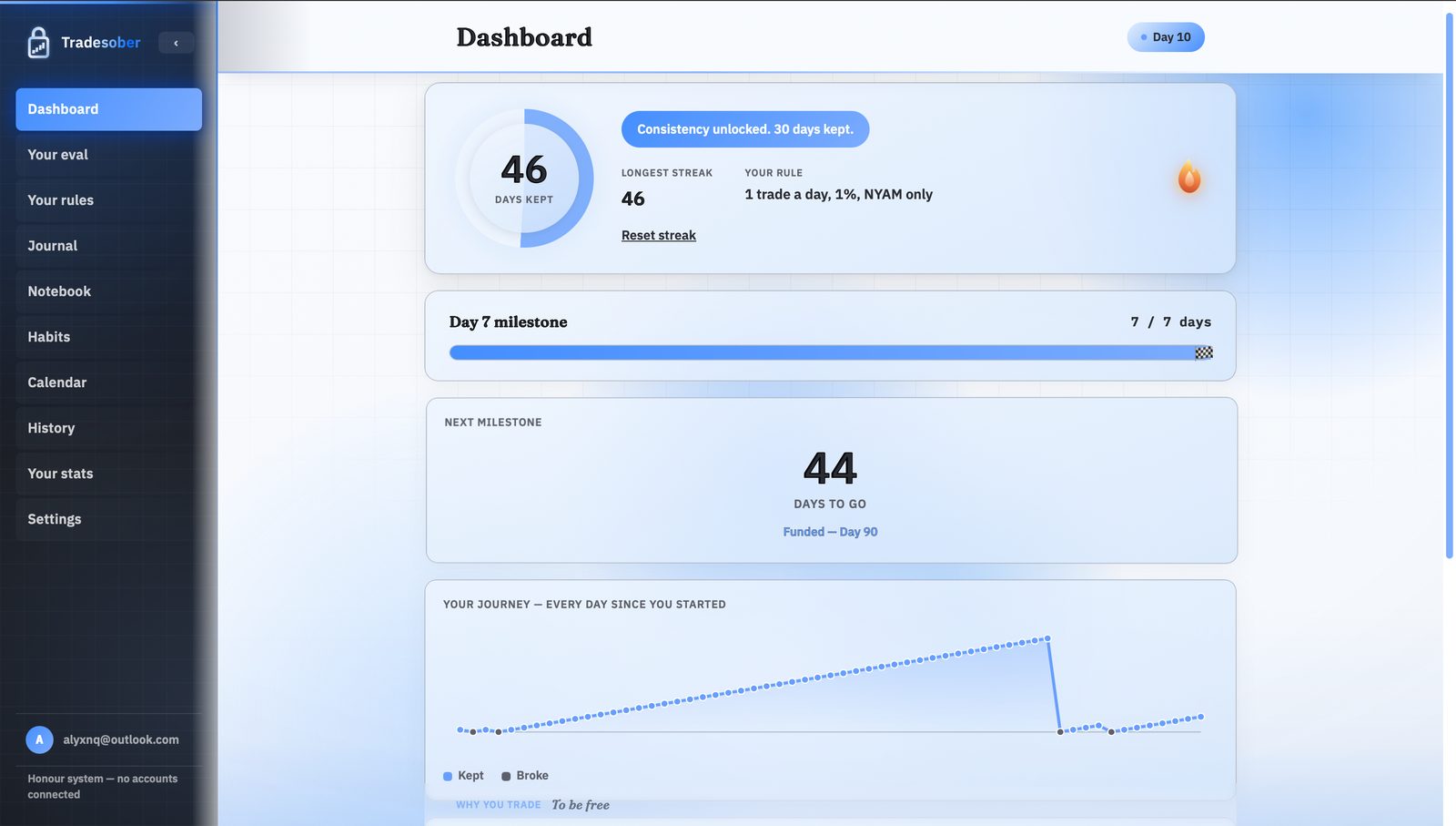 Tradesober dashboard showing a 46-day streak, milestone progress, and journey chart